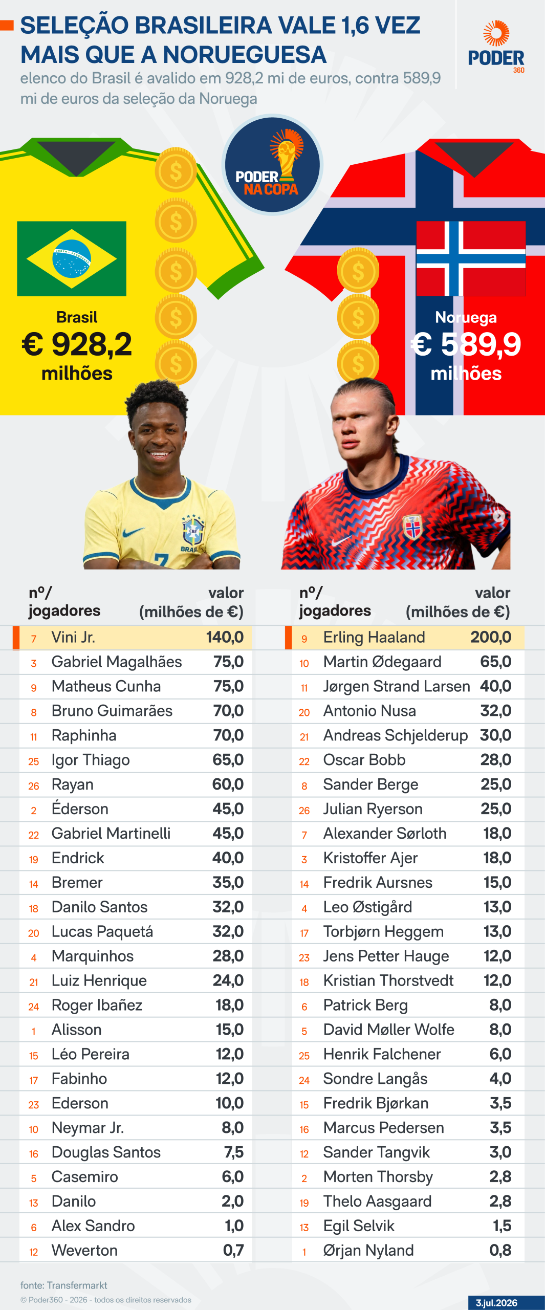 Última vez que o Brasil eliminou europeu na Copa foi em 2002