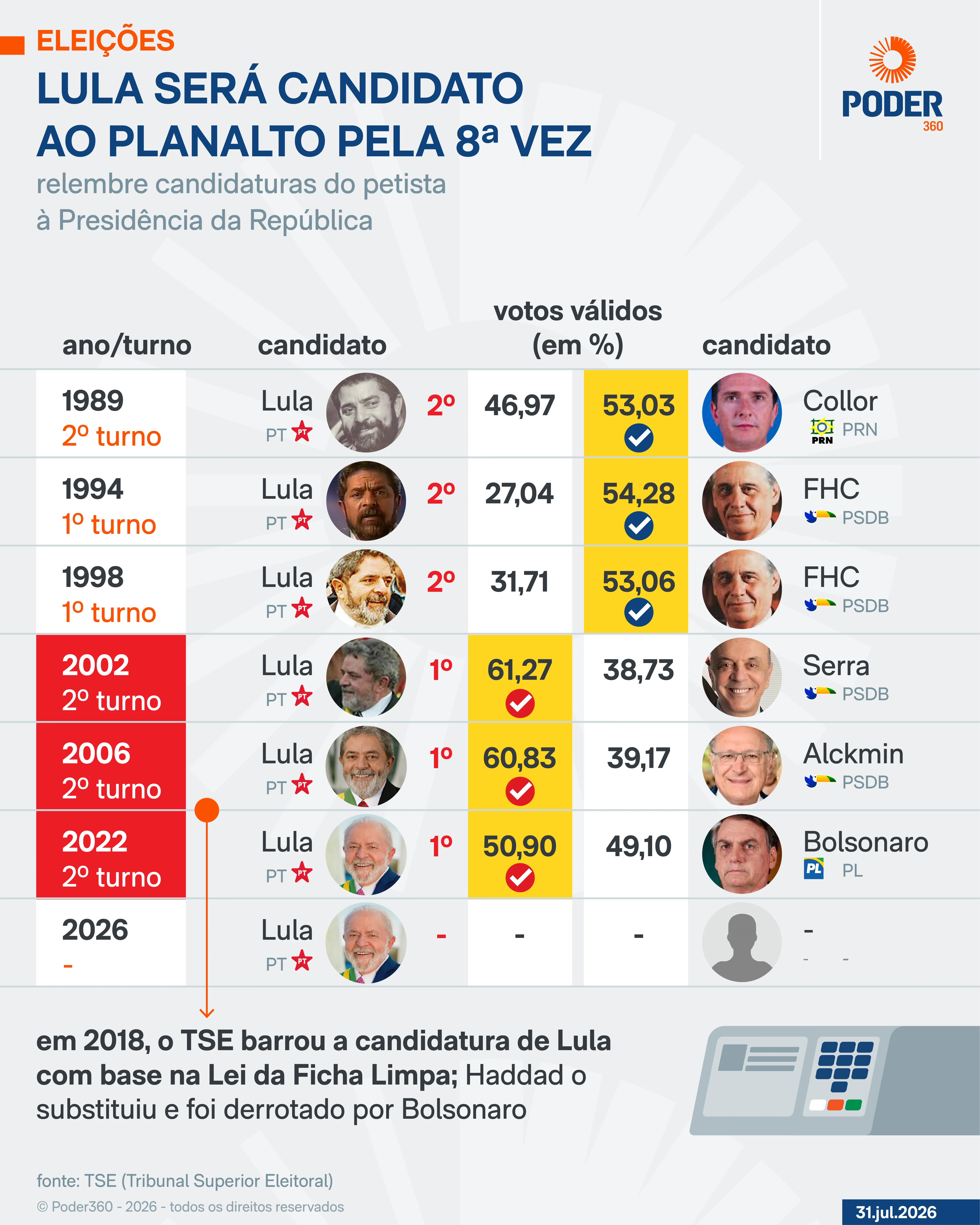 Golpista é sempre golpista, diz Tebet em referência ao clã Bolsonaro