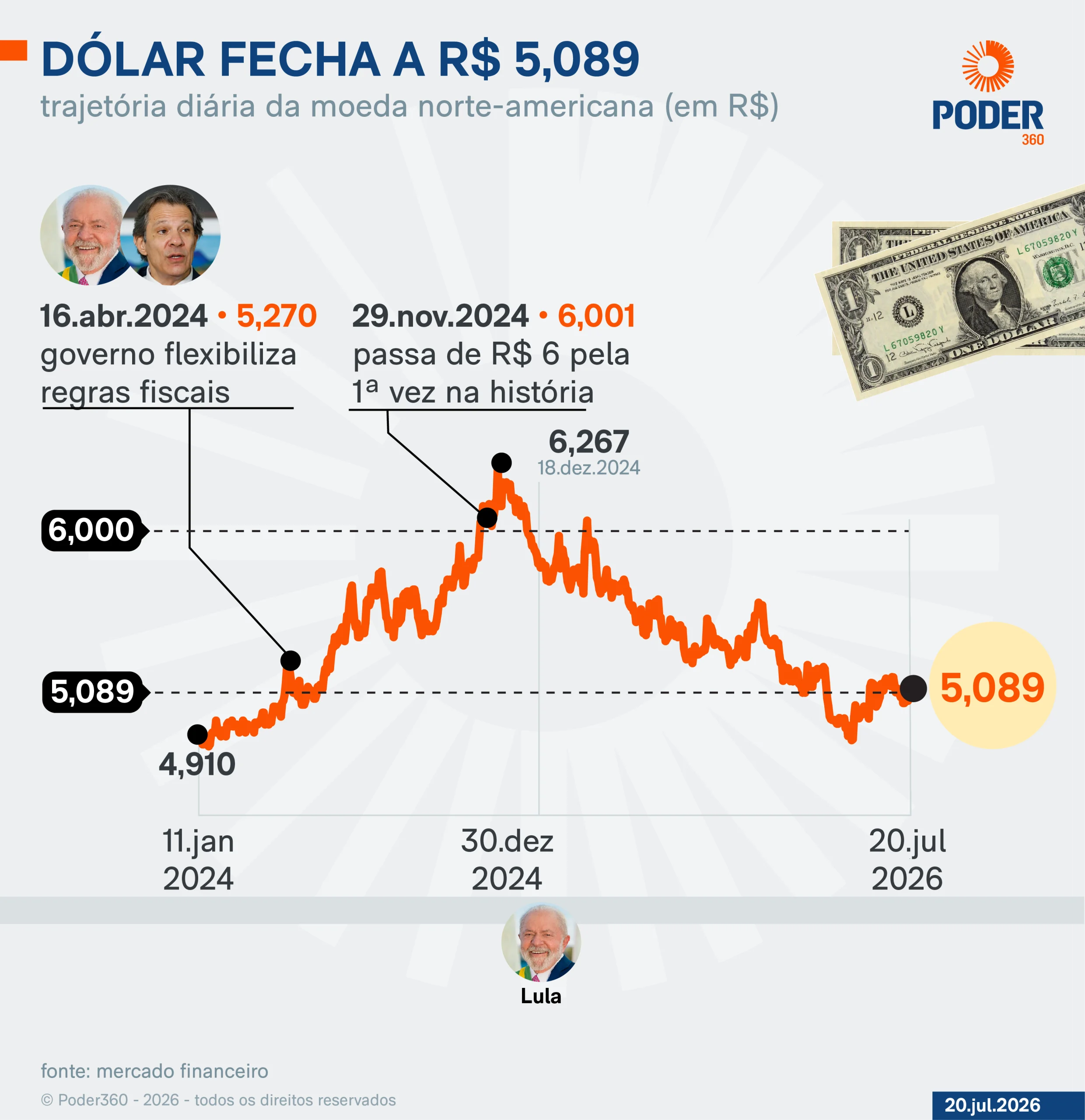 Dólar cai 0,43% e Bolsa registra queda de 0,20%