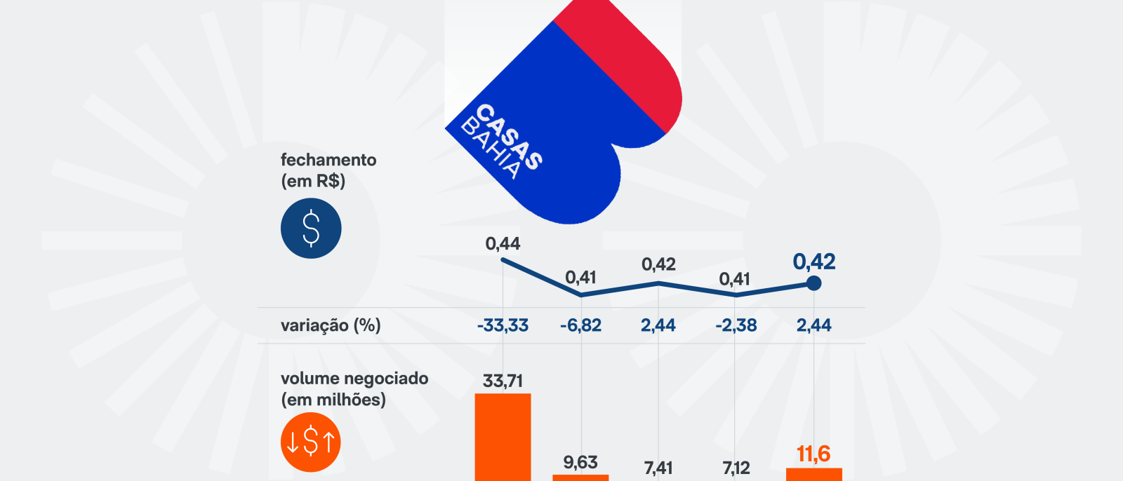 Casas Bahia cai 14,3% na semana depois de agravamento da crise