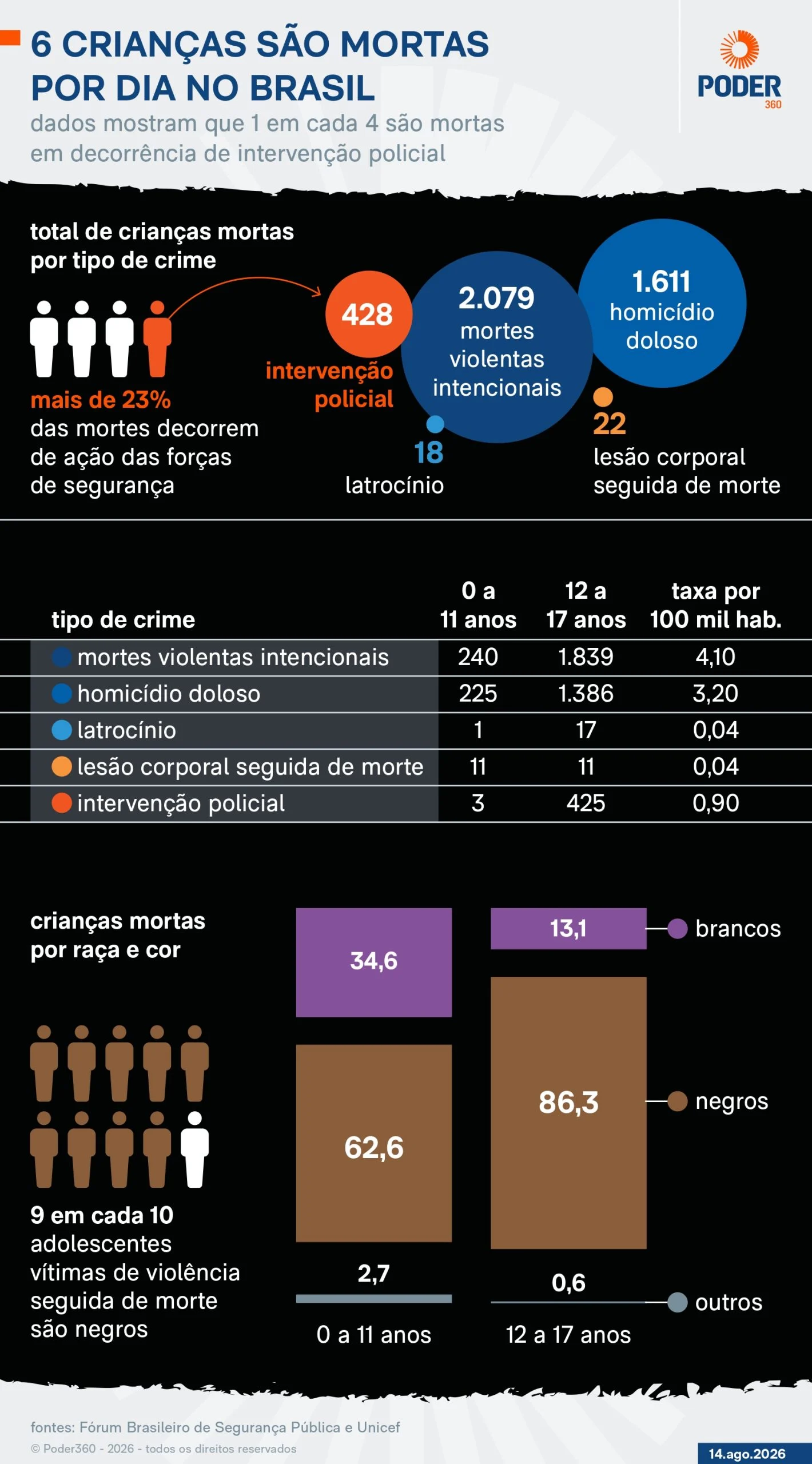 Prevenção à violência infantil não é prioridade de candidatos, diz Unicef