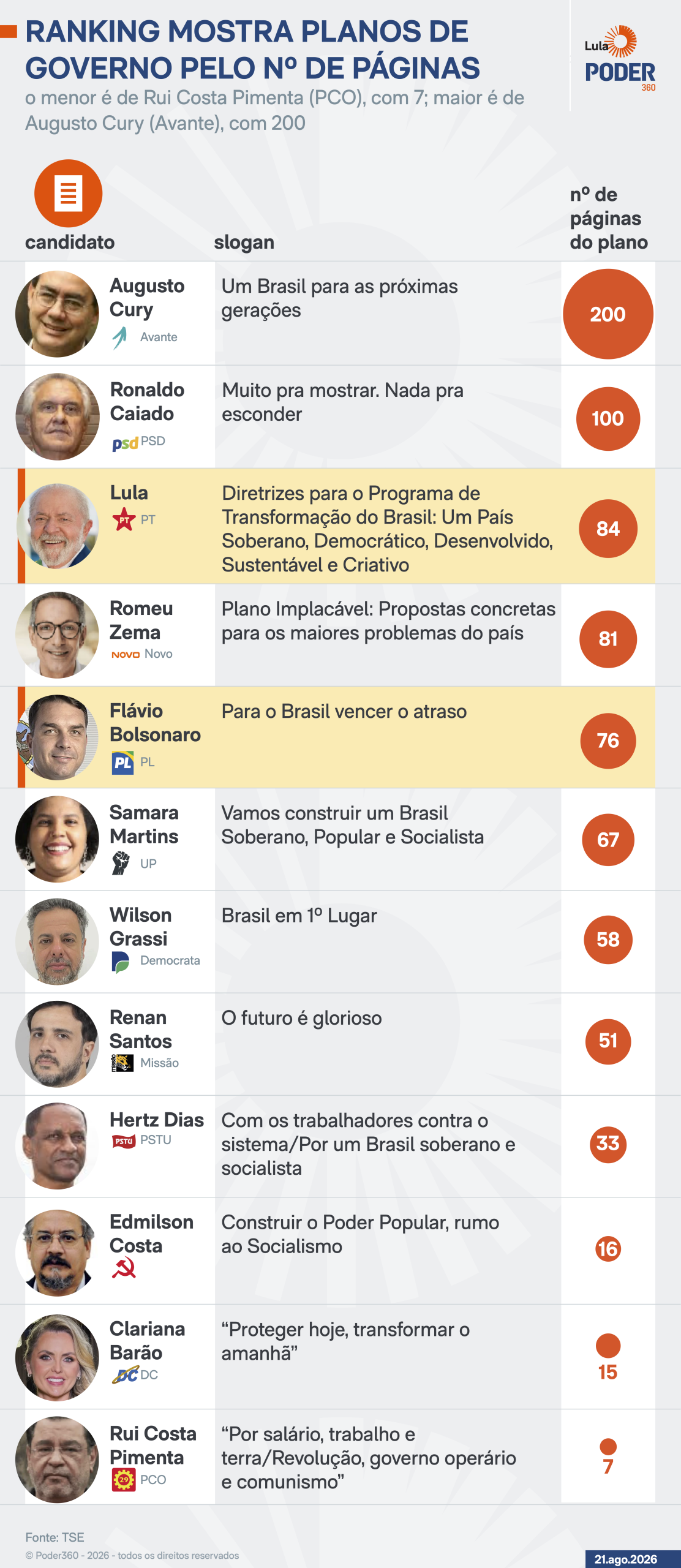 Planos de candidatos à Presidência têm de 7 a 200 páginas