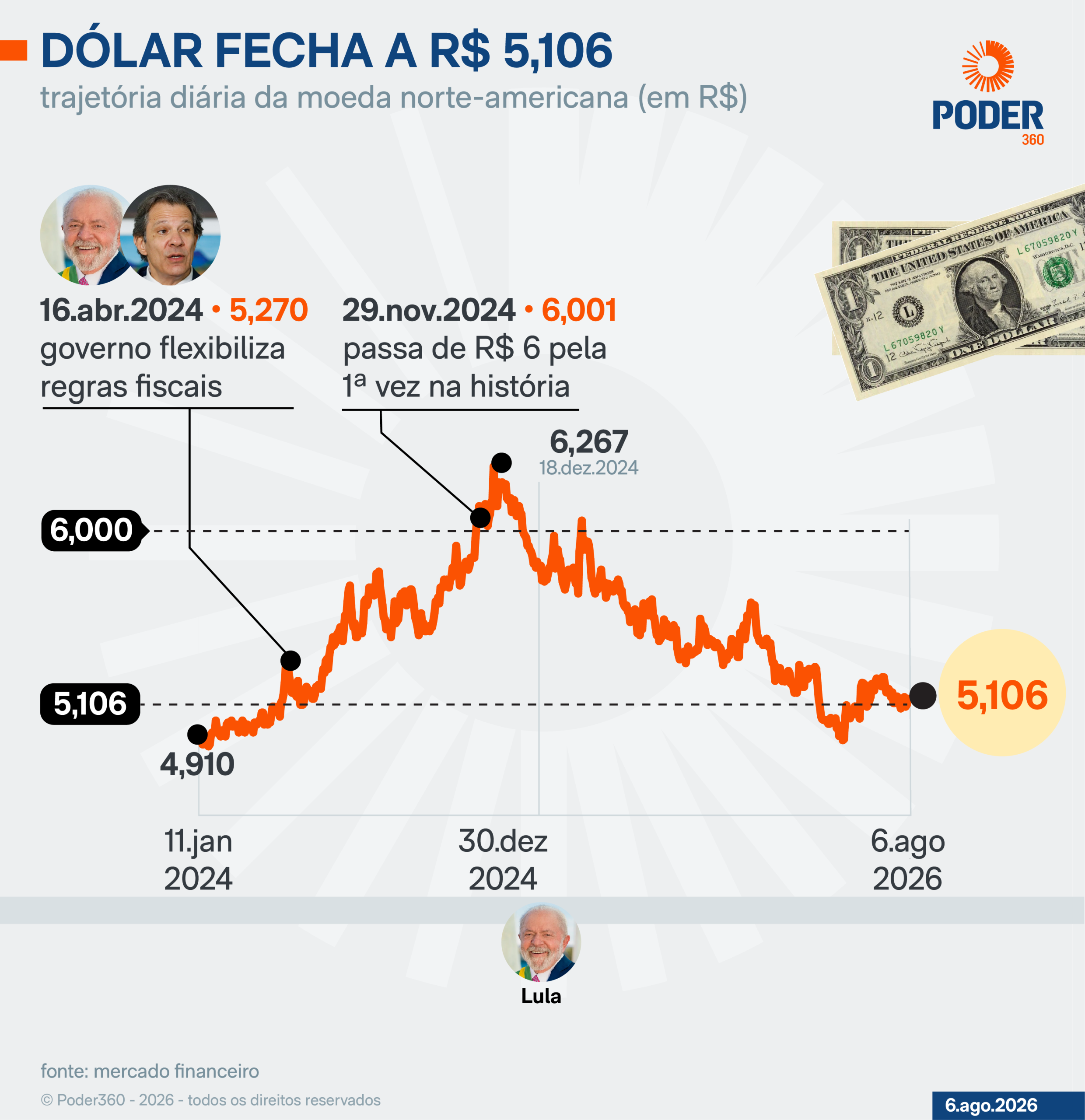 Após corte na Selic, dólar e Ibovespa fecham em queda