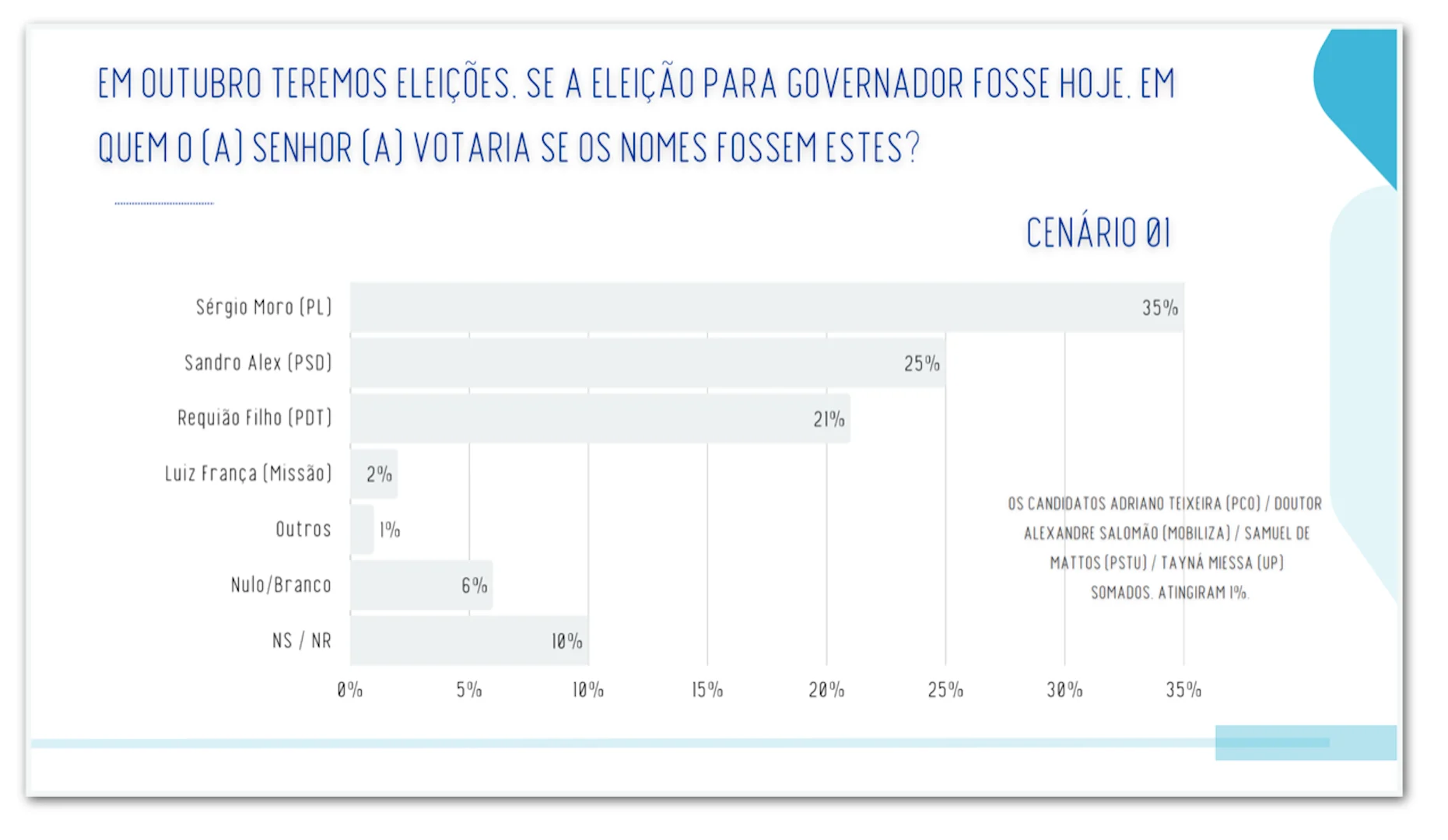 Moro lidera todos os cenários de 1º e 2º turnos no PR, diz pesquisa