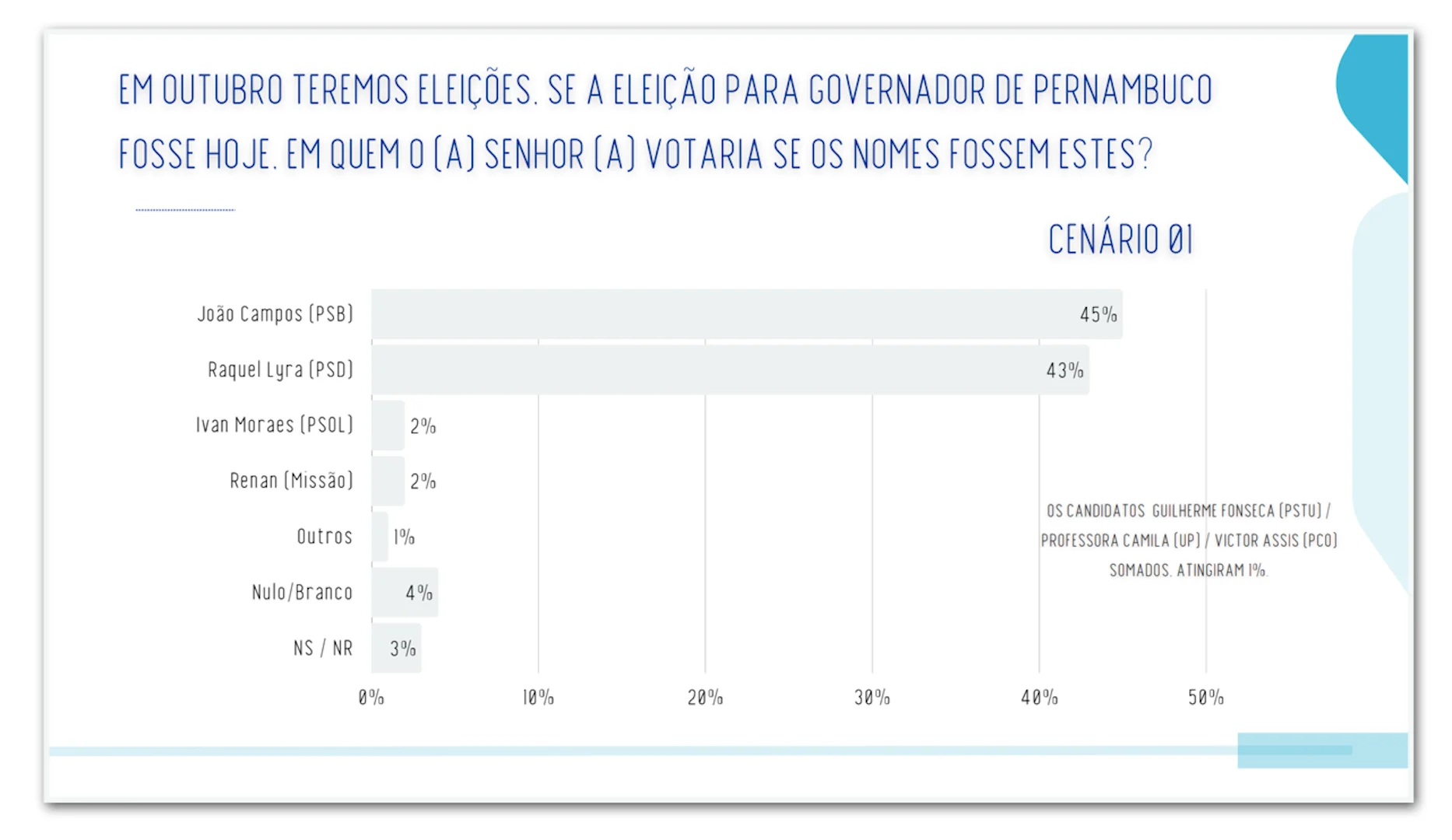 João Campos e Raquel Lyra empatam em 1º e 2º turnos em PE