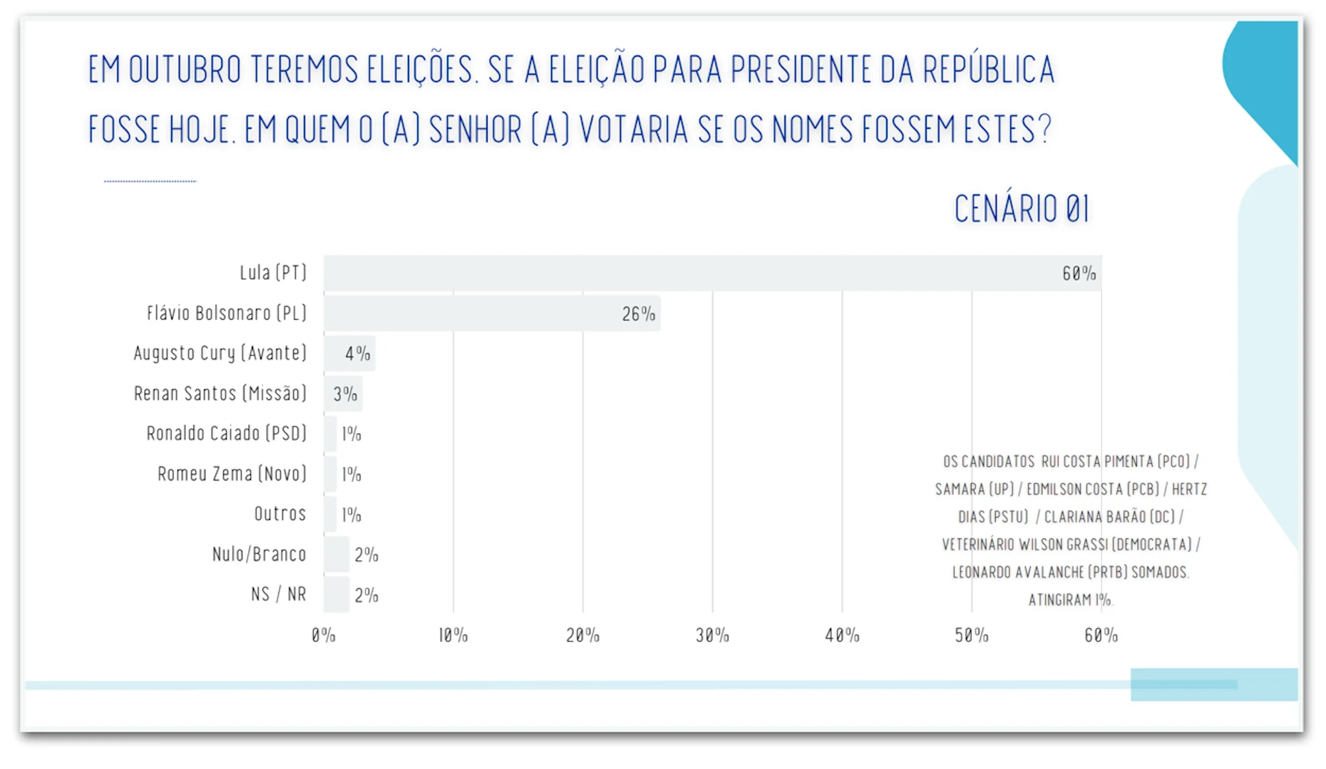 Lula tem 61% contra 35% de Flávio em Pernambuco, diz pesquisa