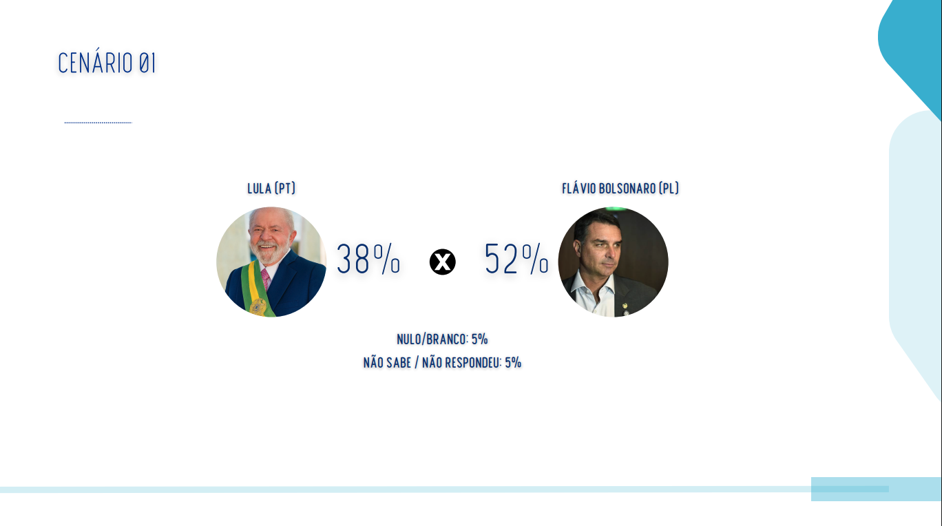 Flávio tem 52% contra 38% de Lula no 2º turno em MS, diz pesquisa