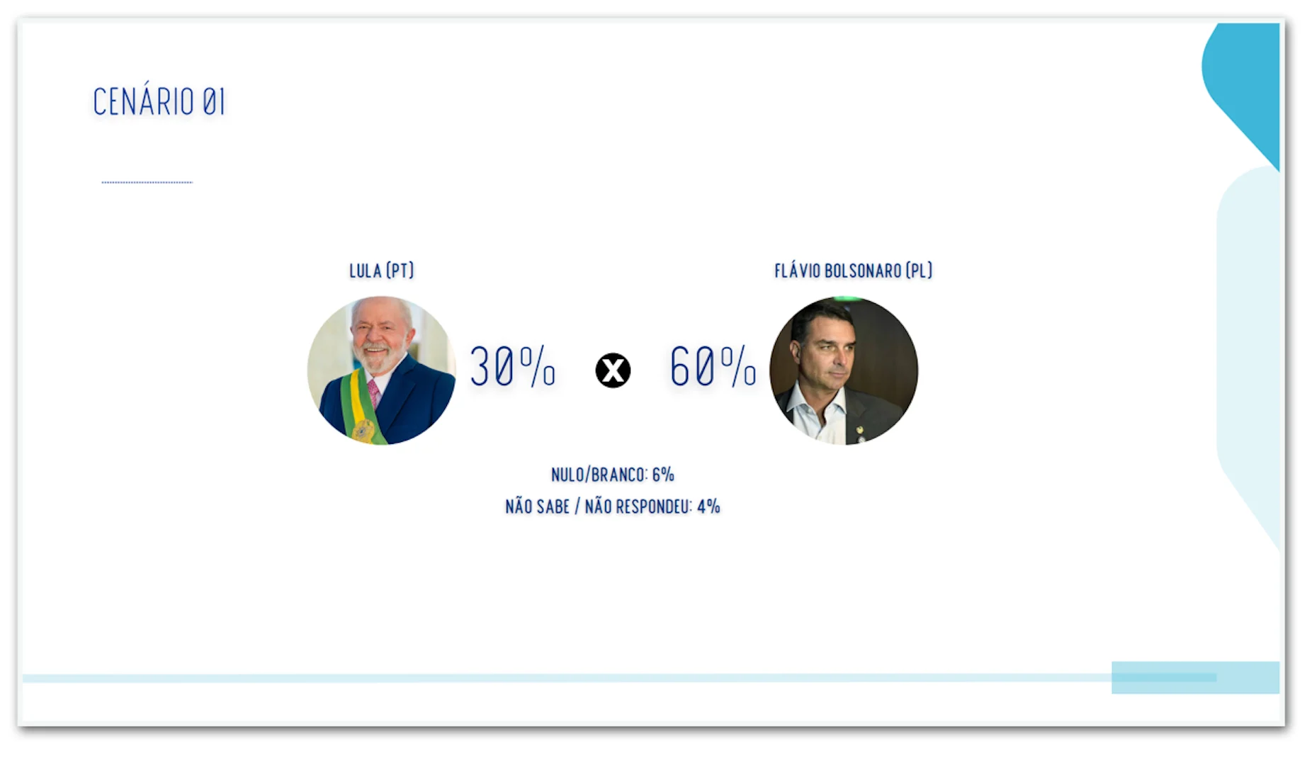 Flávio tem 60% contra 30% de Lula no 2º turno no PR, diz pesquisa