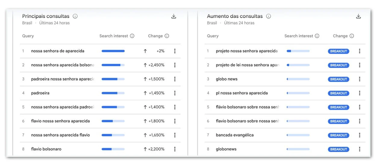 Buscas no Google por Nossa Senhora e Flávio aumentam após fake news