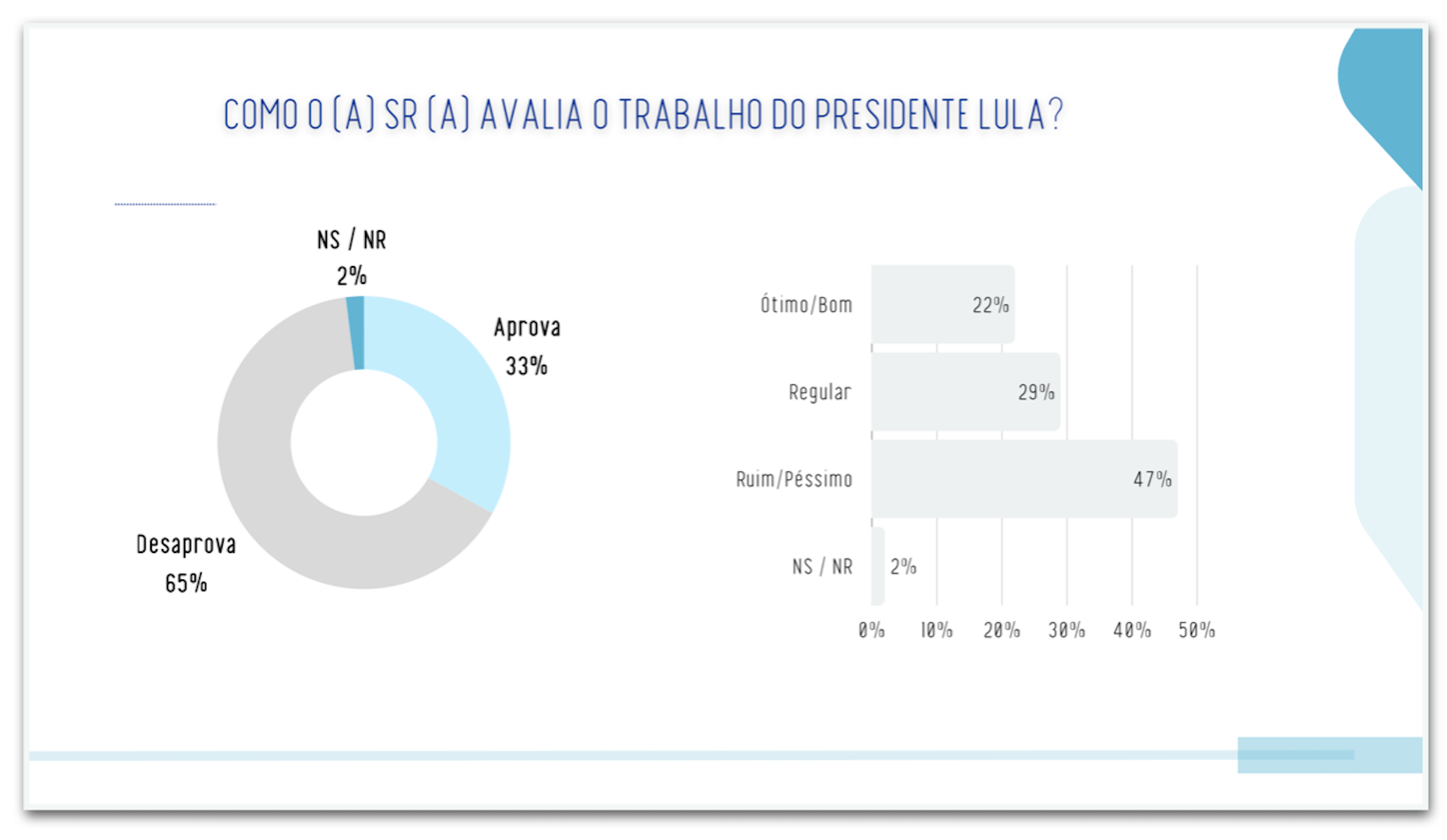 Lula é desaprovado por 65% e aprovado por 33% no PR, diz pesquisa