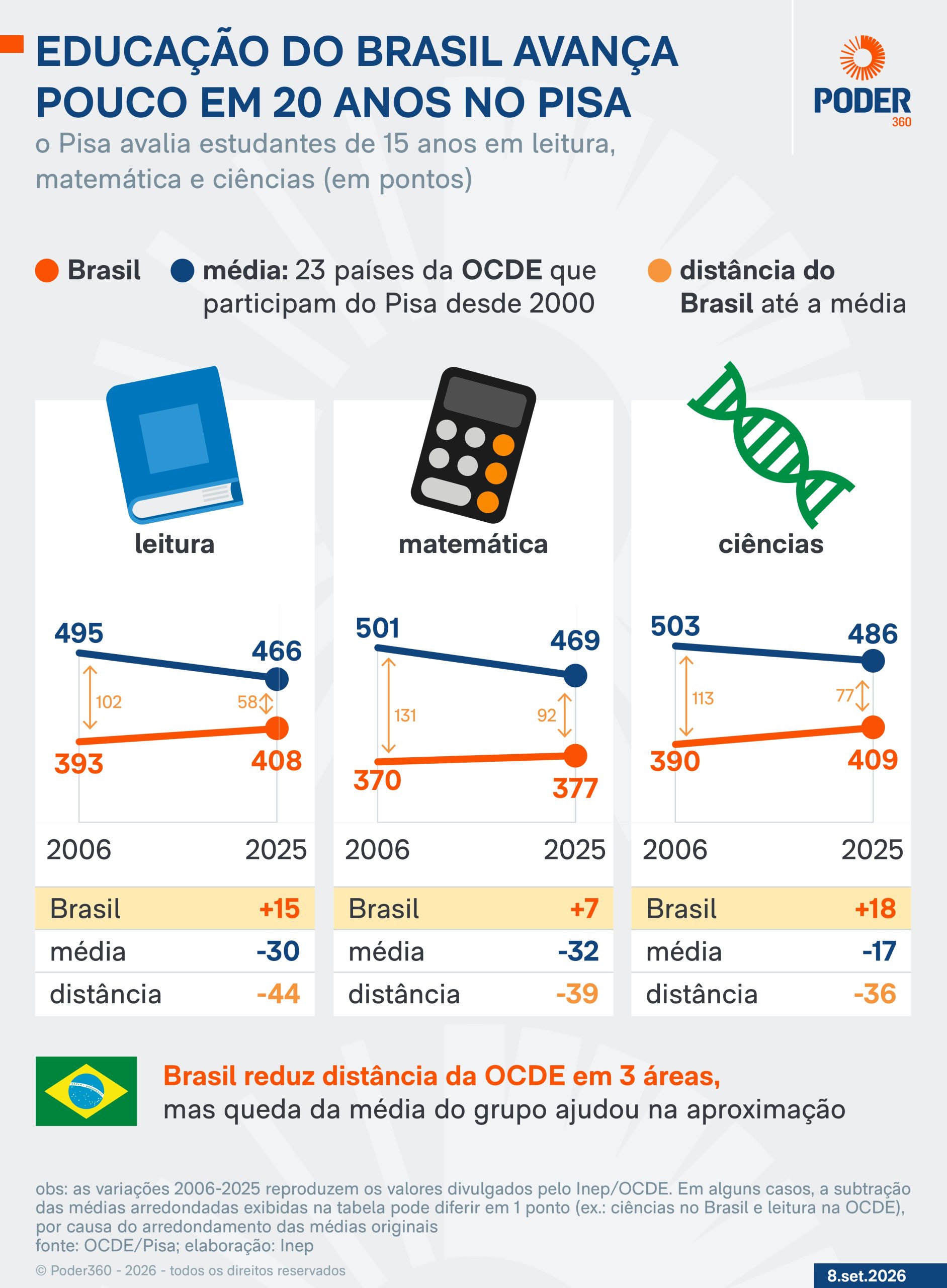 Educação no Brasil avança, mas segue distante da média da OCDE
