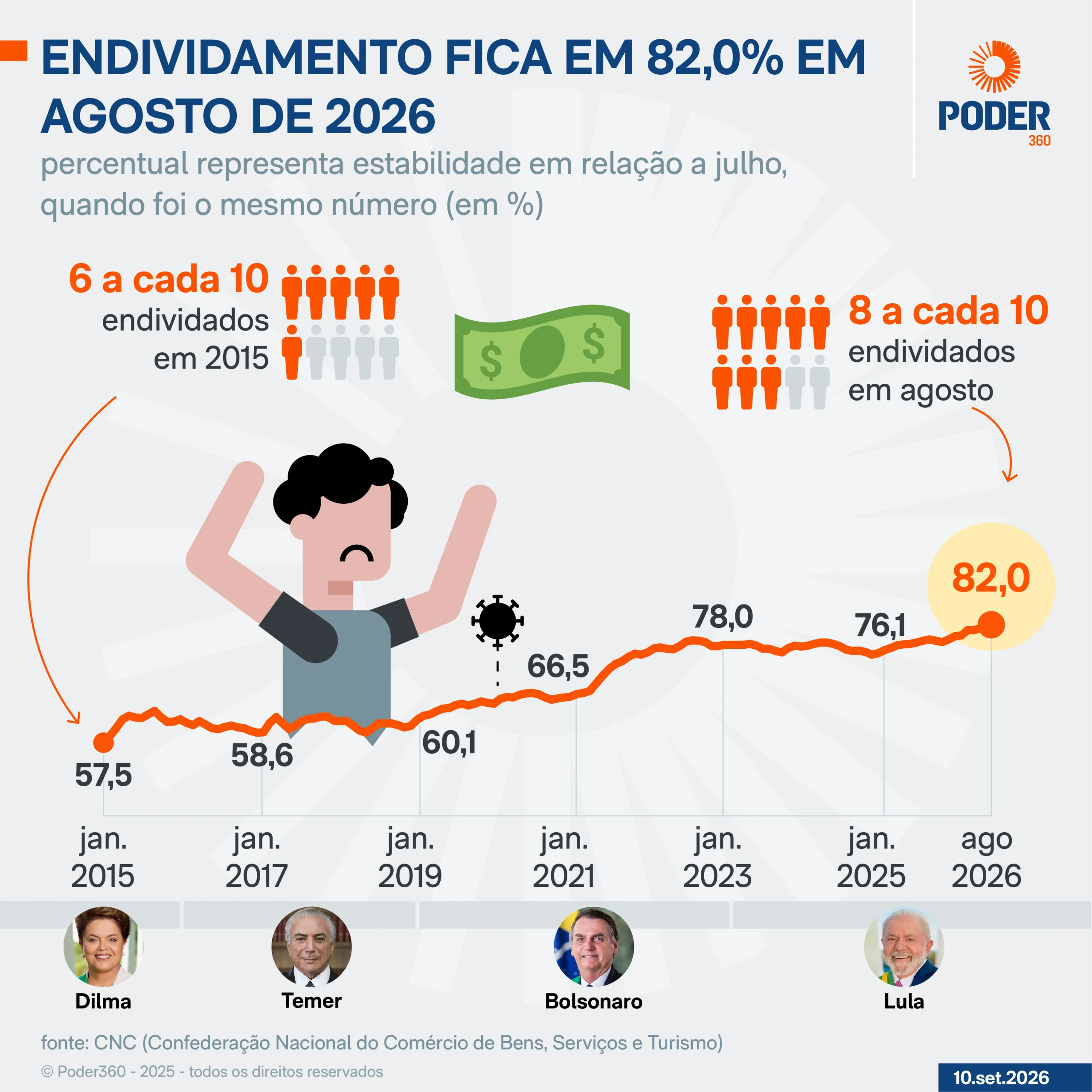 Endividamento das famílias em agosto fica em 82,0%, igual a julho