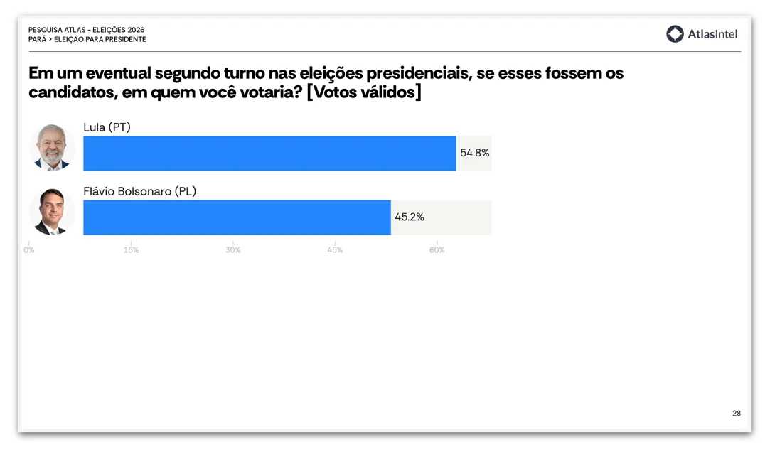 Lula tem 54,8% e Flávio 45,2% em 2º turno no PA, diz pesquisa