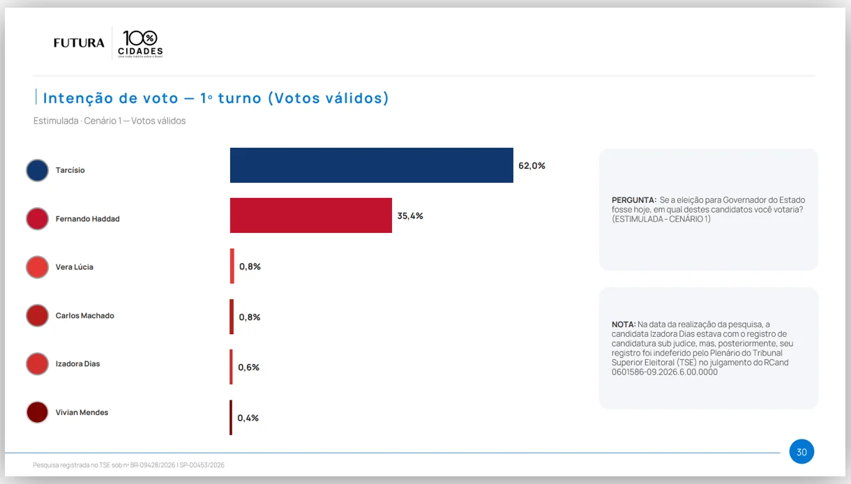 Se eleição fosse hoje, Tarcísio se reelegeria no 1º turno em SP