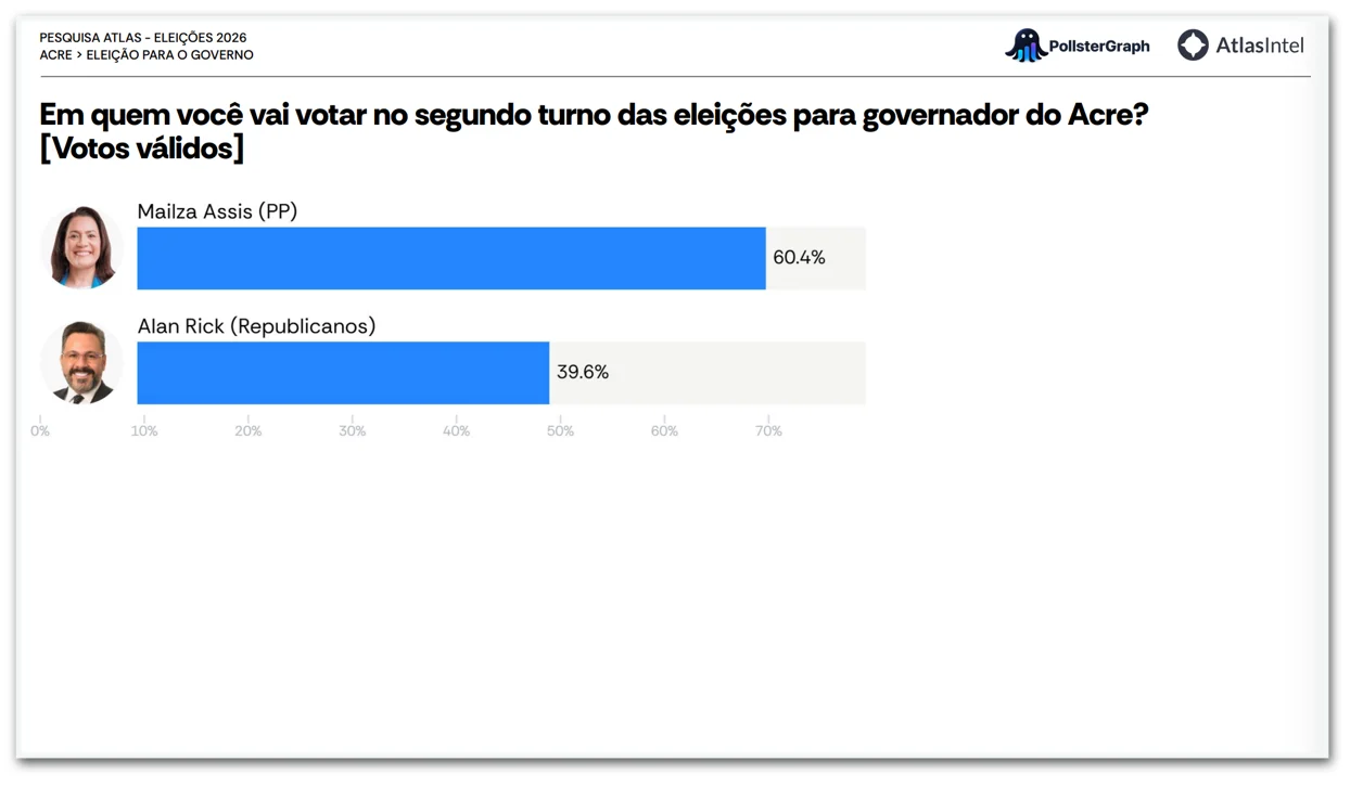 Mailza tem 60,4% dos votos válidos contra 39,6% de Alan Rick no AC