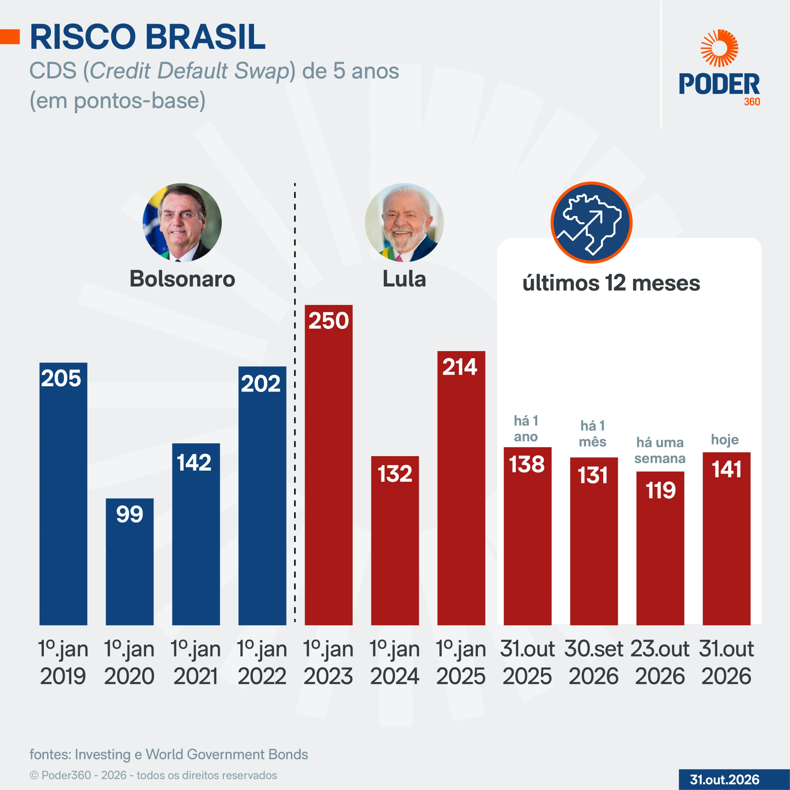 Risco país sobe 18% em uma semana