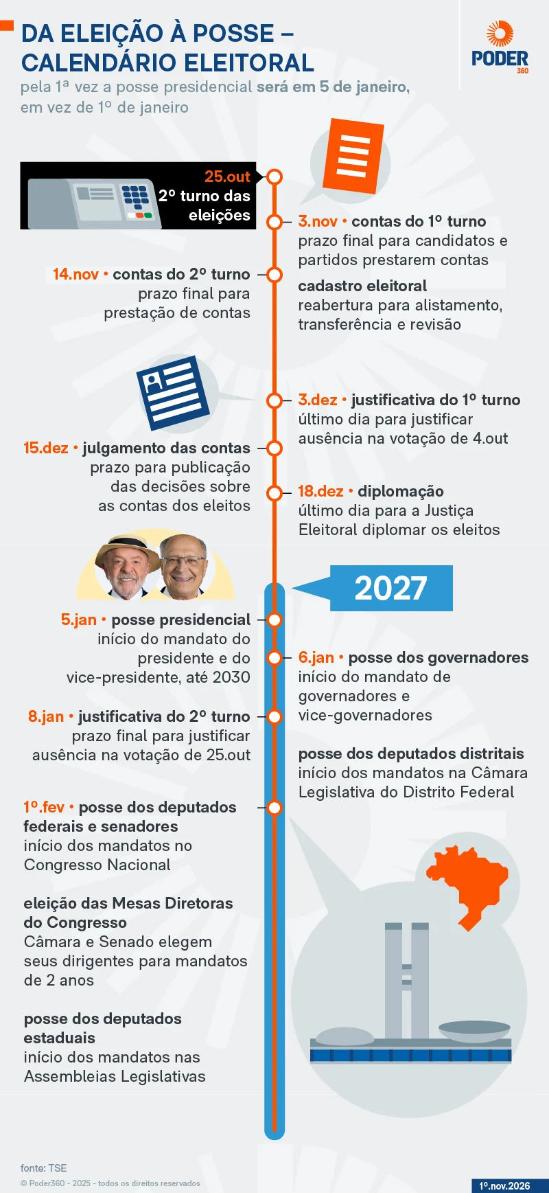Da eleição à posse: leia as próximas datas do calendário eleitoral