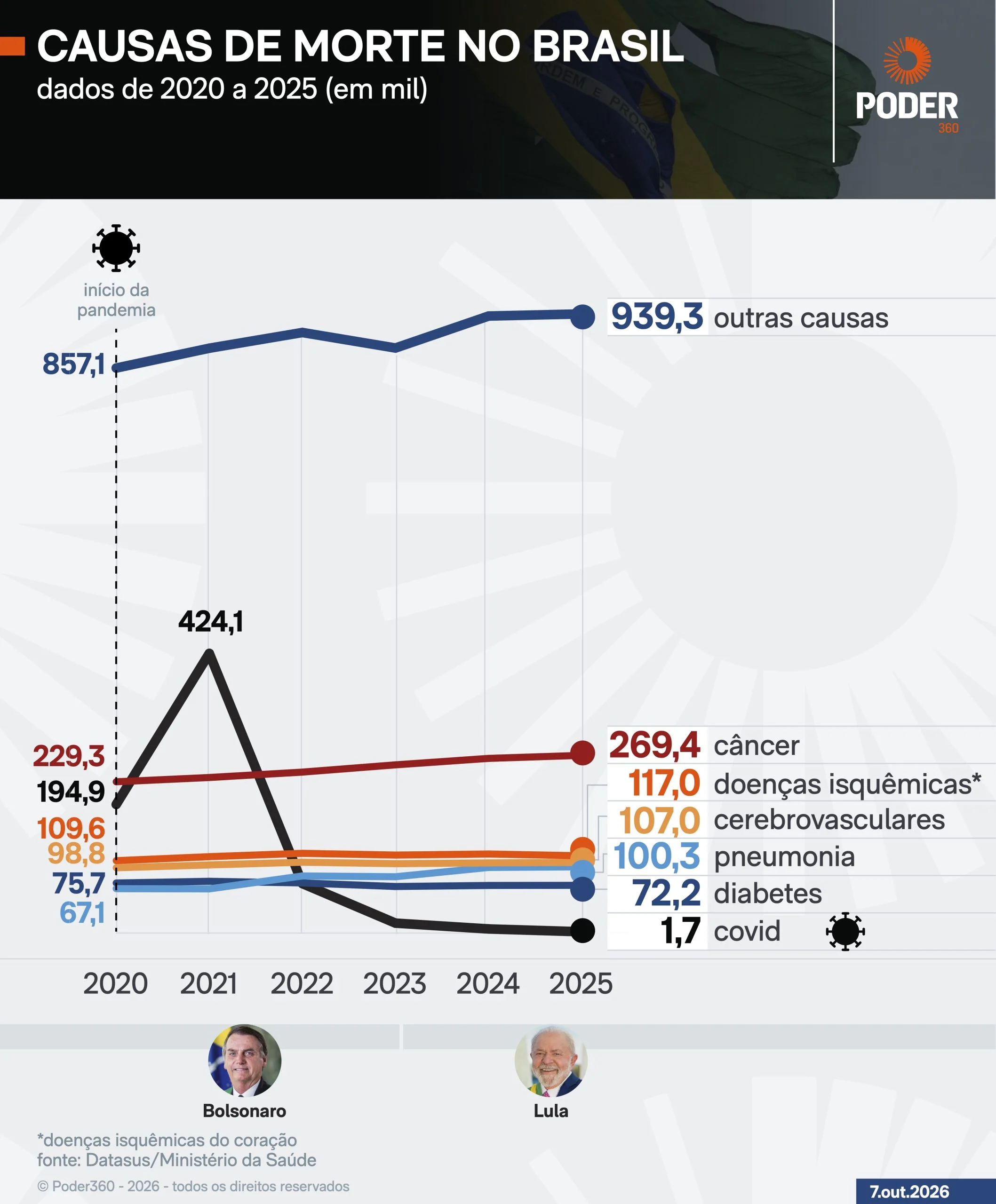 Covid fica fora do top 10 de causas de morte pelo 3º ano em 2025