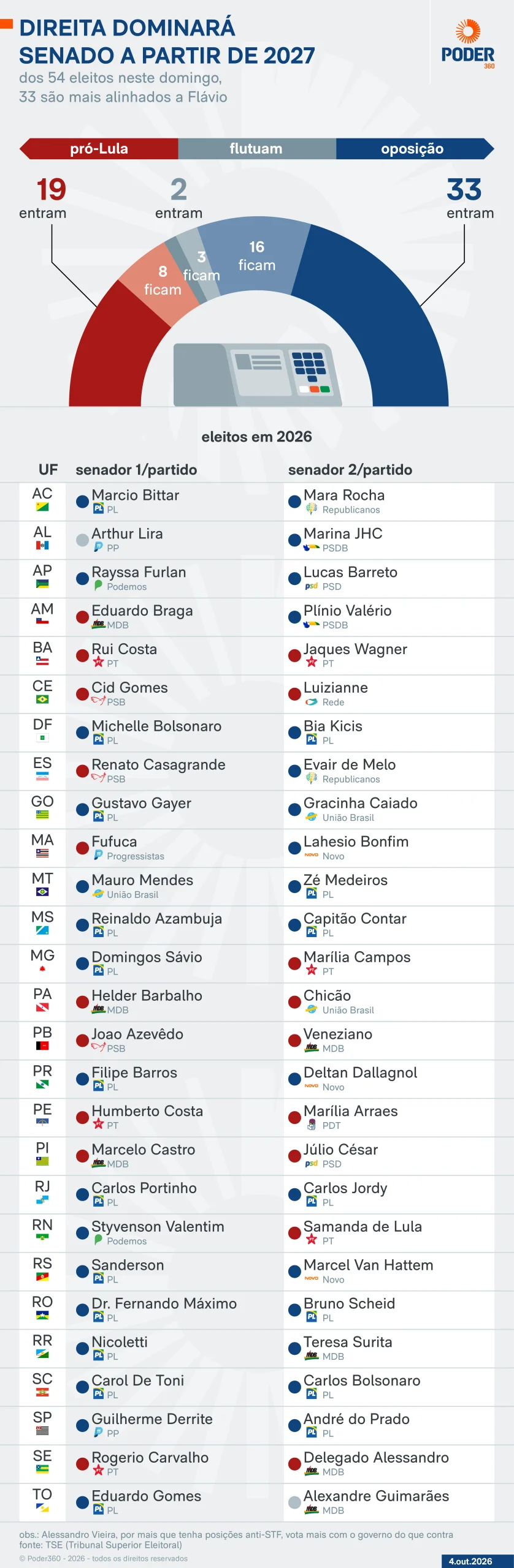 Dos 32 senadores que tentaram reeleição, 14 venceram