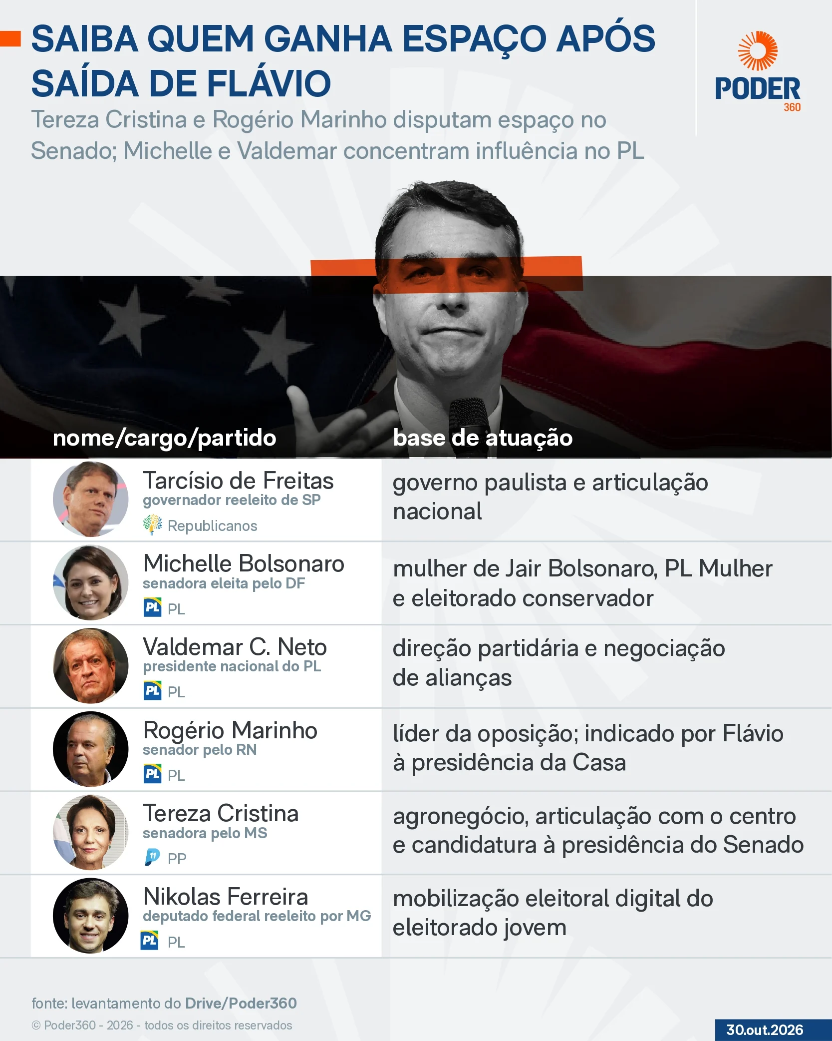 Saiba quem ganha espaço na direita após a fuga de Flávio Bolsonaro