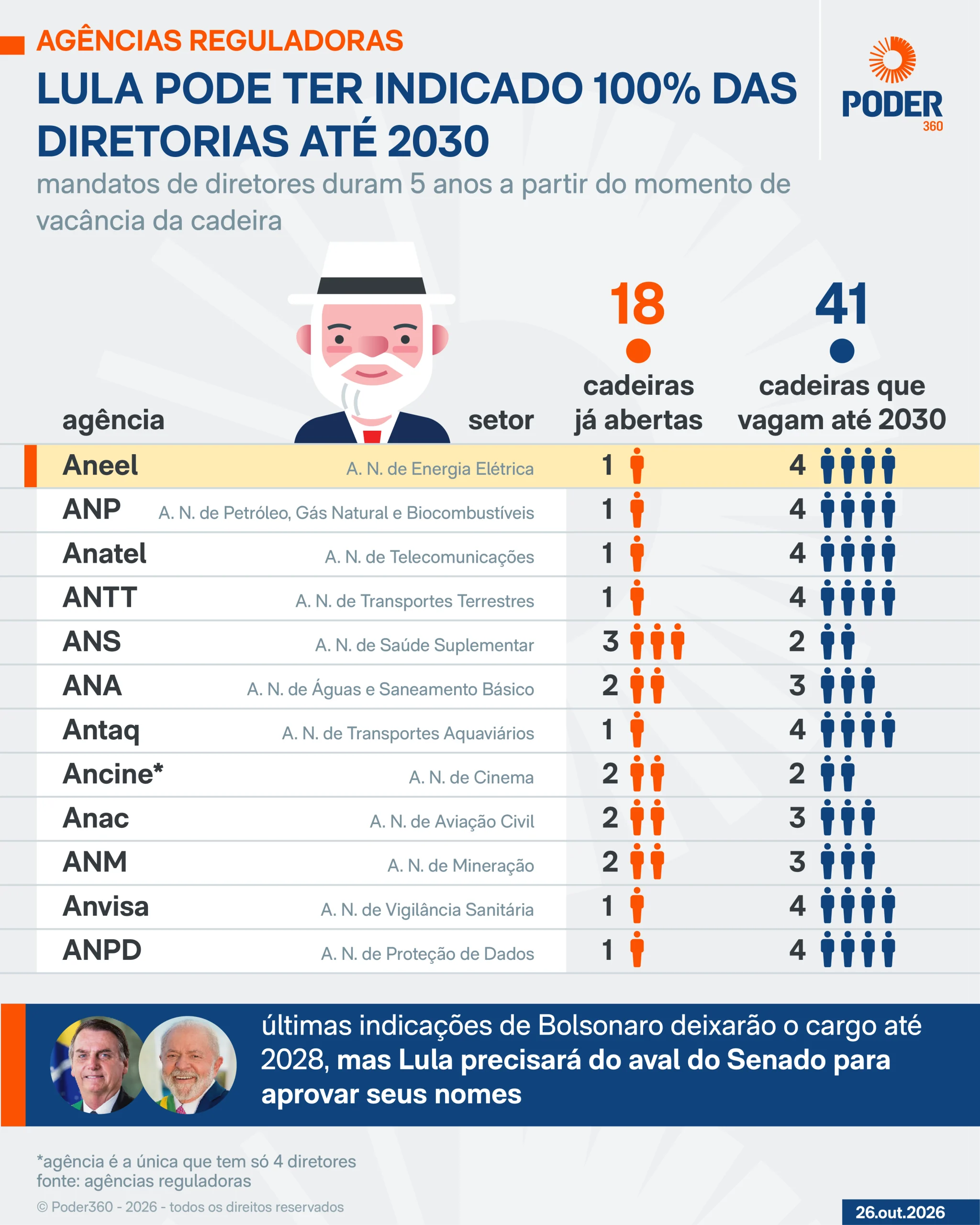Lula poderá reformular 100% das reguladoras até o fim do novo mandato