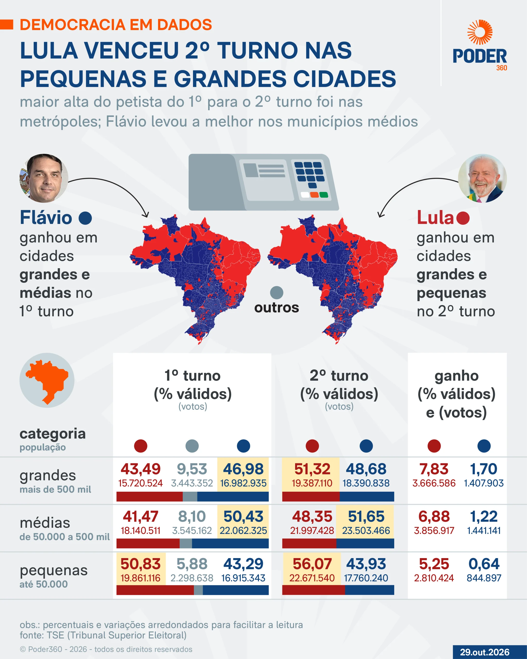 Lula venceu nas pequenas e grandes cidades; Flávio, nas médias