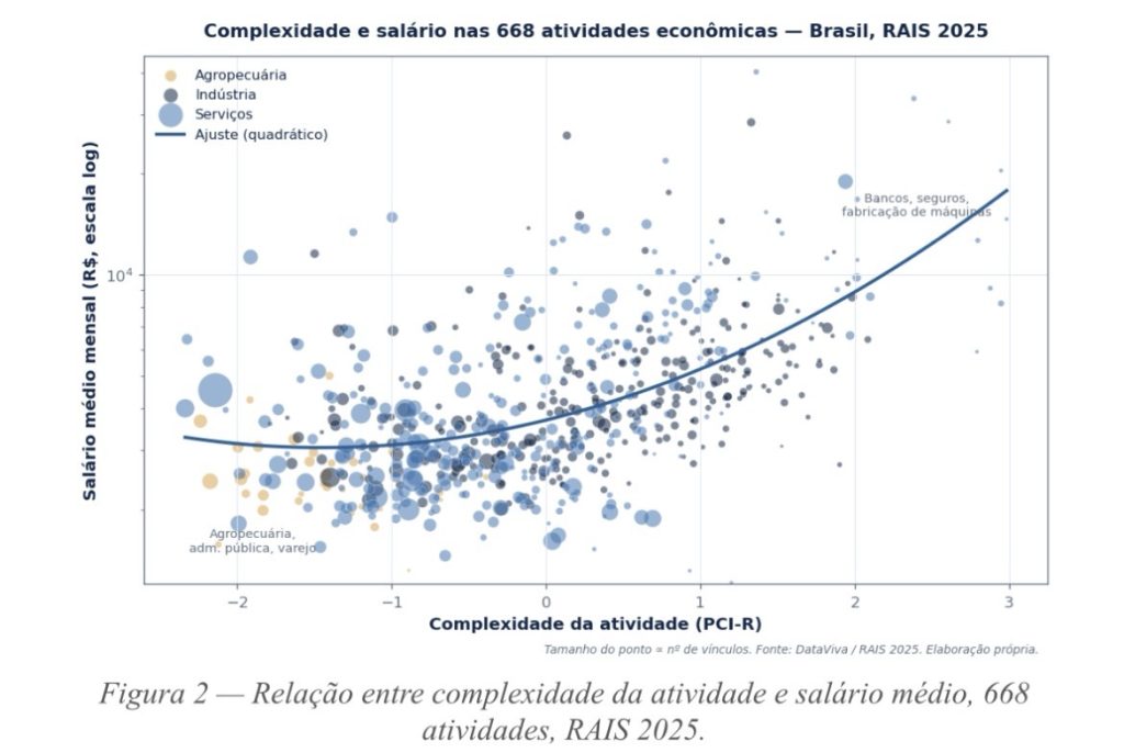 O Brasil sabe fazer coisas complexas ?
