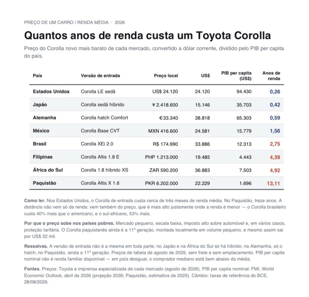 Por que o carro é caro justamente onde a renda é baixa