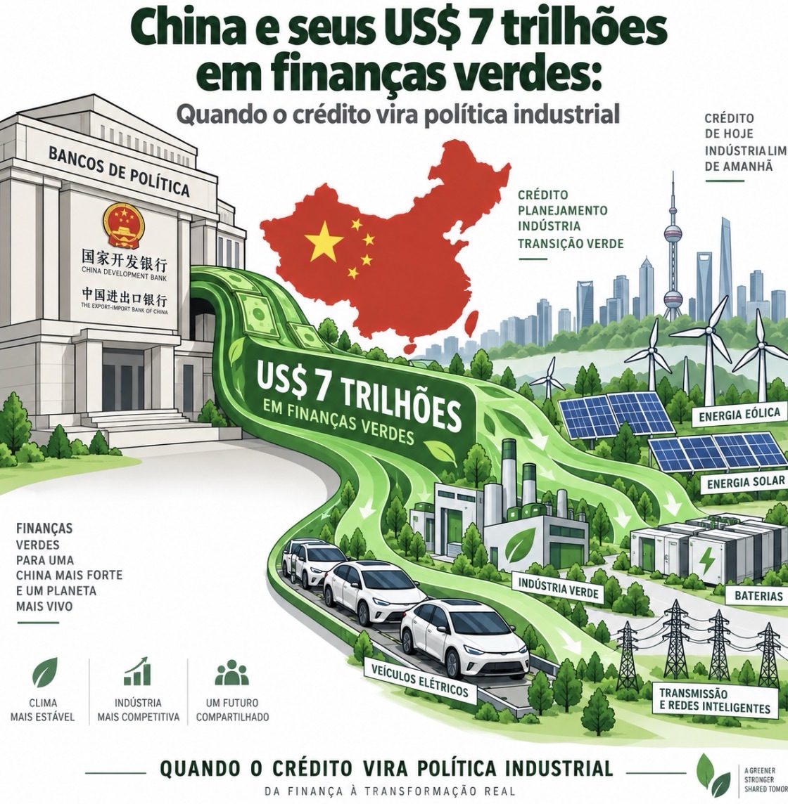 China e seus US$ 7 trilhões em finanças verdes: quando o crédito vira política industrial