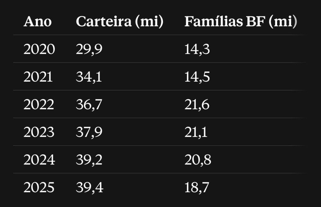O Brasil tem menos empregos com carteira assinada do que gente vivendo de Bolsa Família
