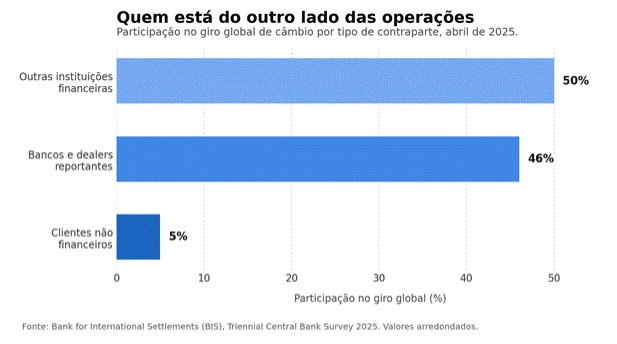 Como Funciona o Mercado de Câmbio: Quem Movimenta Trilhões de Dólares Todos os Dias?